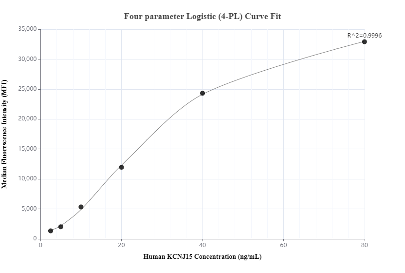 Cytometric bead array standard curve of MP00164-1